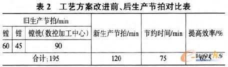 臥式數(shù)控加工中心改進前后對比