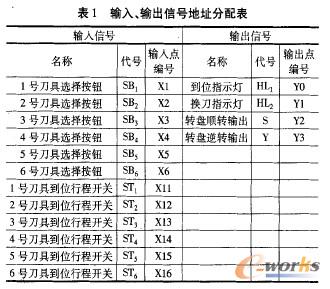 PLC控制輸入、輸出地址表