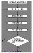 數(shù)控加工中心編程內(nèi)容與步驟